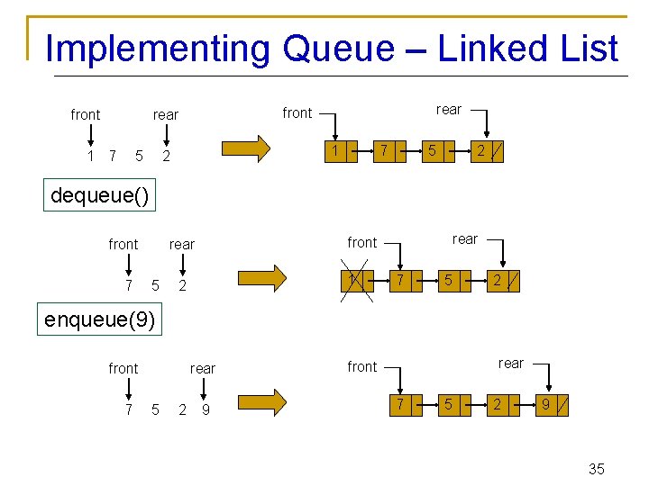 Implementing Queue – Linked List front 1 7 5 rear front rear 1 2