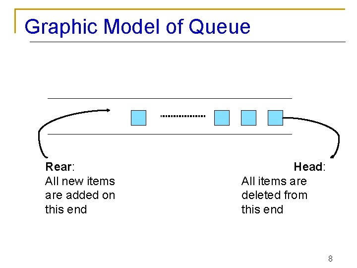 Graphic Model of Queue Rear: All new items are added on this end Head: