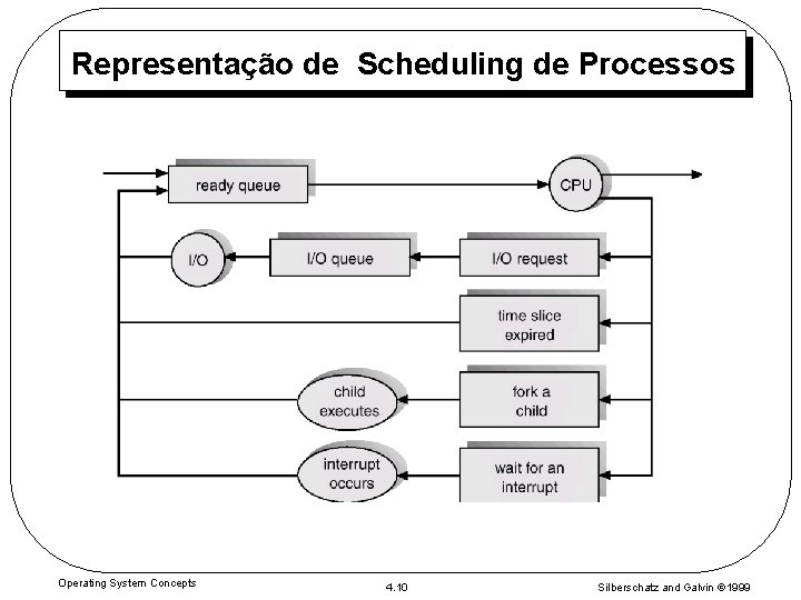 Representação de Scheduling de Processos Operating System Concepts 4. 10 Silberschatz and Galvin 1999