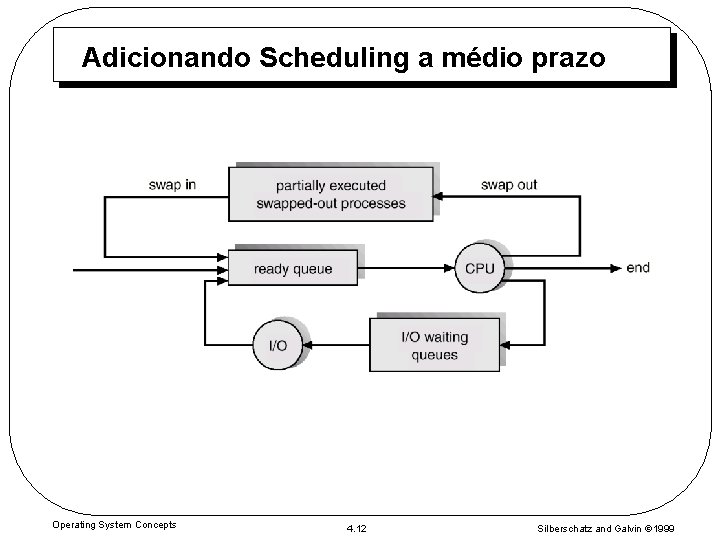 Adicionando Scheduling a médio prazo Operating System Concepts 4. 12 Silberschatz and Galvin 1999