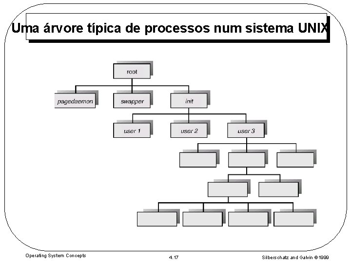 Uma árvore típica de processos num sistema UNIX Operating System Concepts 4. 17 Silberschatz