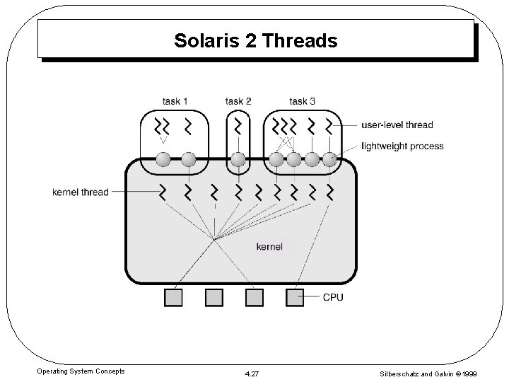 Solaris 2 Threads Operating System Concepts 4. 27 Silberschatz and Galvin 1999 