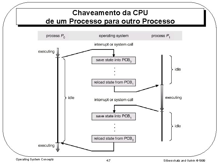 Chaveamento da CPU de um Processo para outro Processo Operating System Concepts 4. 7