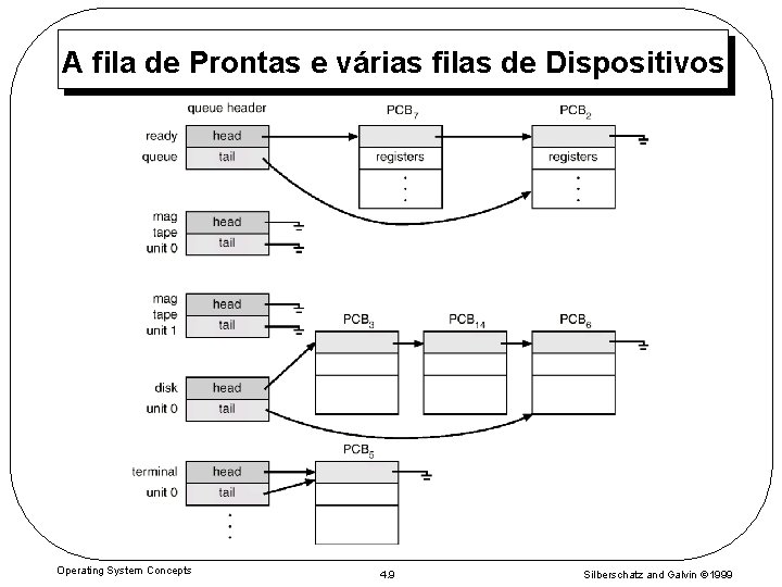 A fila de Prontas e várias filas de Dispositivos Operating System Concepts 4. 9