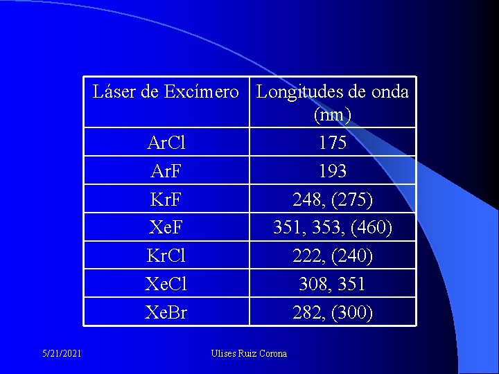 Láser de Excímero Longitudes de onda (nm) Ar. Cl 175 Ar. F 193 Kr.