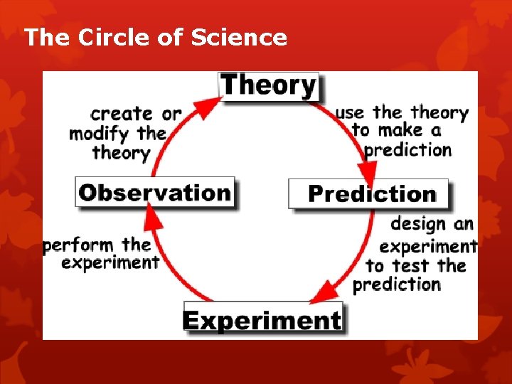 The Circle of Science 