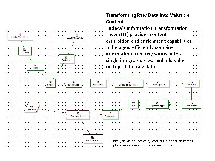 Transforming Raw Data into Valuable Content Endeca’s Information Transformation Layer (ITL) provides content acquisition Transforming Raw Data into Valuable Content Endeca’s Information Transformation Layer (ITL) provides content acquisition