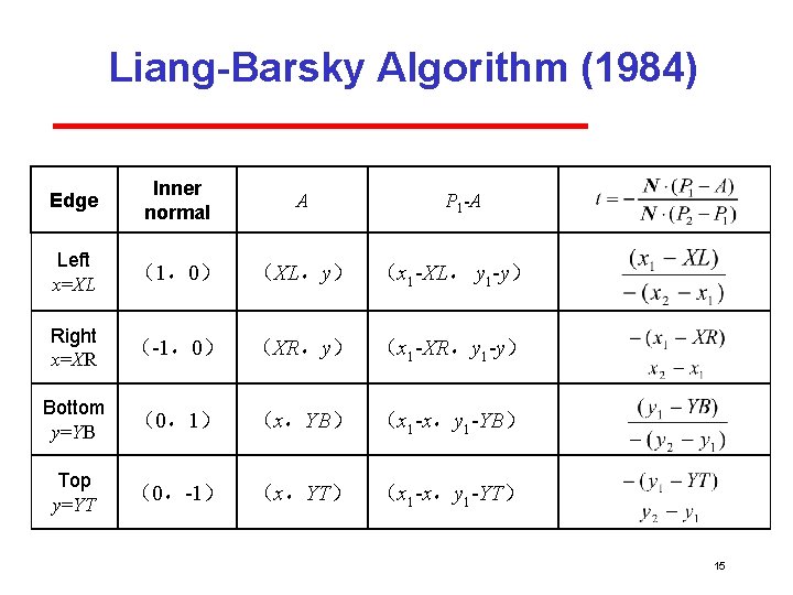 Liang-Barsky Algorithm (1984) Edge Inner normal A Left x=XL （1，0） （XL，y） （x 1 -XL，