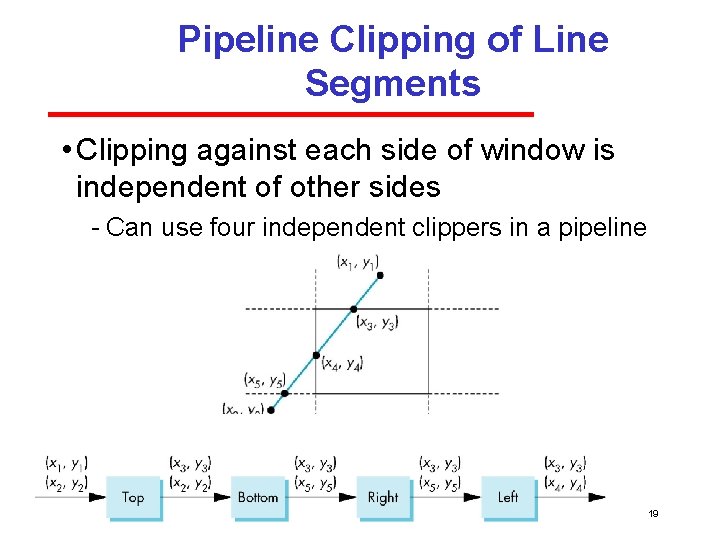 Pipeline Clipping of Line Segments • Clipping against each side of window is independent