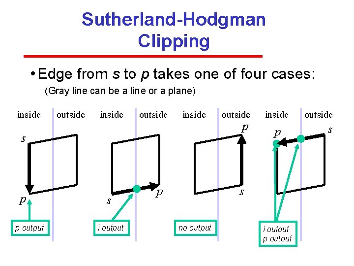 Sutherland-Hodgman Clipping • Edge from s to p takes one of four cases: (Gray