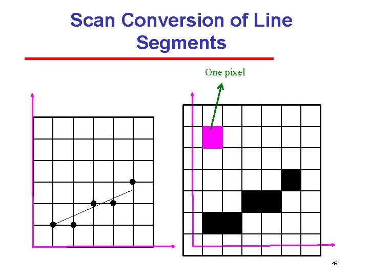 Scan Conversion of Line Segments One pixel 48 