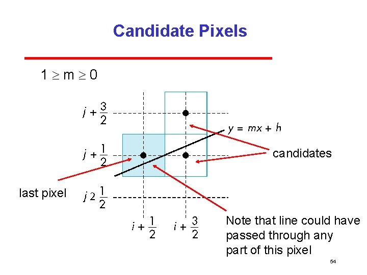 Candidate Pixels 1 m 0 candidates last pixel Note that line could have passed