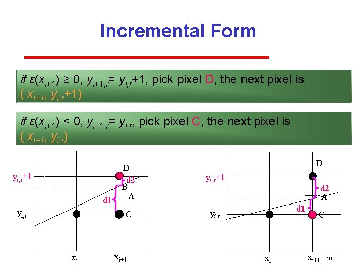 Incremental Form if ε(xi+1) ≥ 0, yi+1, r= yi, r+1, pick pixel D, the