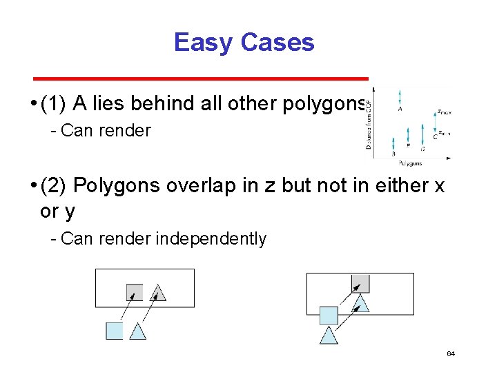 Easy Cases • (1) A lies behind all other polygons Can render • (2)