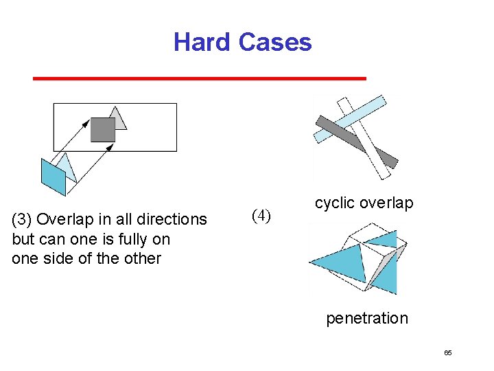 Hard Cases (3) Overlap in all directions but can one is fully on one