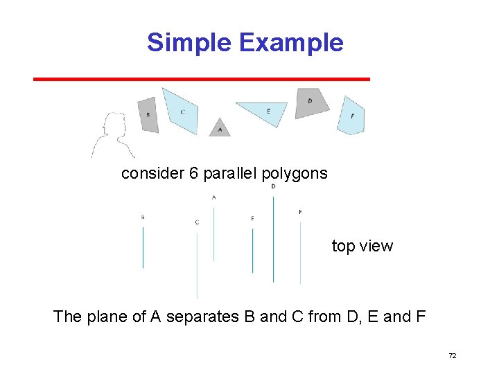 Simple Example consider 6 parallel polygons top view The plane of A separates B