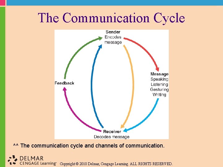 The Communication Cycle ^^ The communication cycle and channels of communication. Copyright © 2010