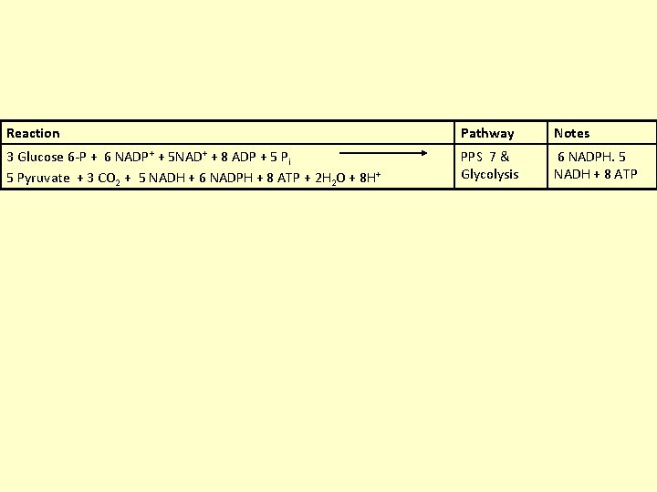 Reaction Pathway Notes 3 Glucose 6 -P + 6 NADP+ + 5 NAD+ +