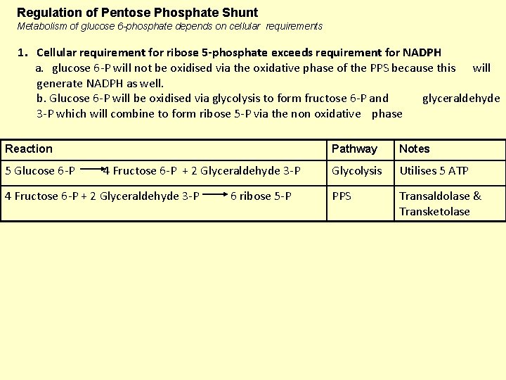 Regulation of Pentose Phosphate Shunt Metabolism of glucose 6 -phosphate depends on cellular requirements