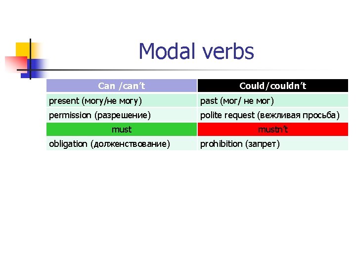 Modal verbs Can /can’t Could/couldn’t present (могу/не могу) past (мог/ не мог) permission (разрешение)