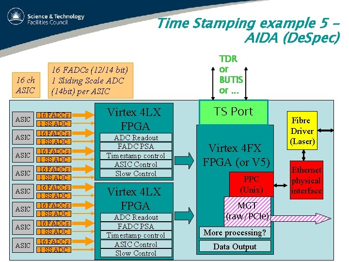 Time Stamping example 5 – AIDA (De. Spec) 16 ch ASIC ASIC ASIC 16