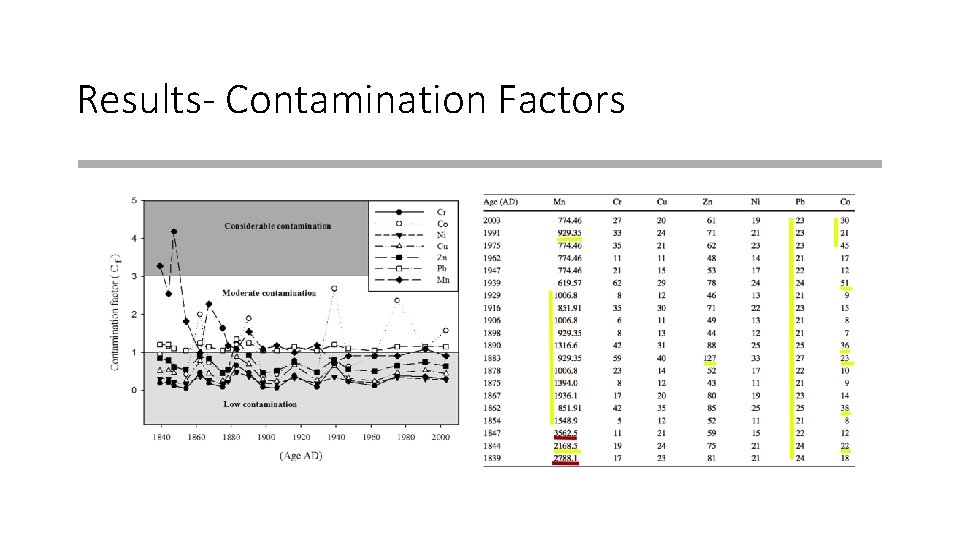 Results- Contamination Factors 