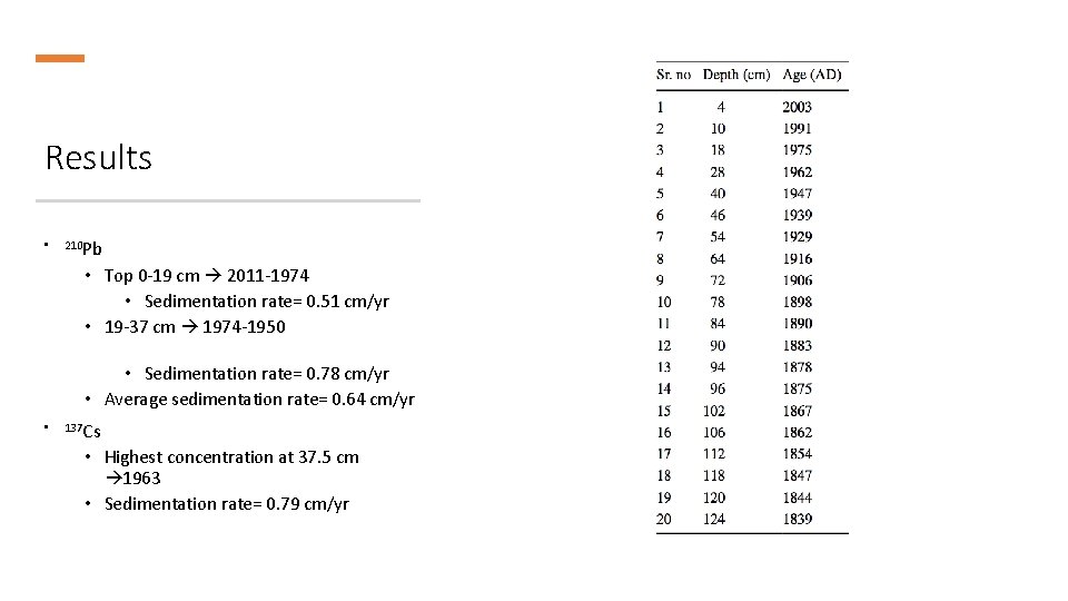 Results • 210 Pb • Top 0 -19 cm 2011 -1974 • Sedimentation rate=