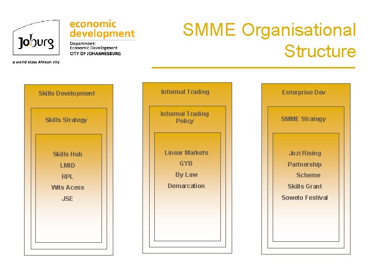 SMME Organisational Structure ____________ Skills Development Informal Trading Enterprise Dev Skills Strategy Informal Trading