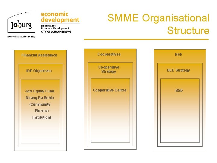 SMME Organisational Structure ____________ Financial Assistance Cooperatives BEE IDP Objectives Cooperative Strategy BEE Strategy