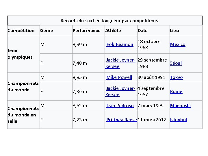 Records du saut en longueur par compétitions Compétition Jeux olympiques Genre Performance Athlète Date