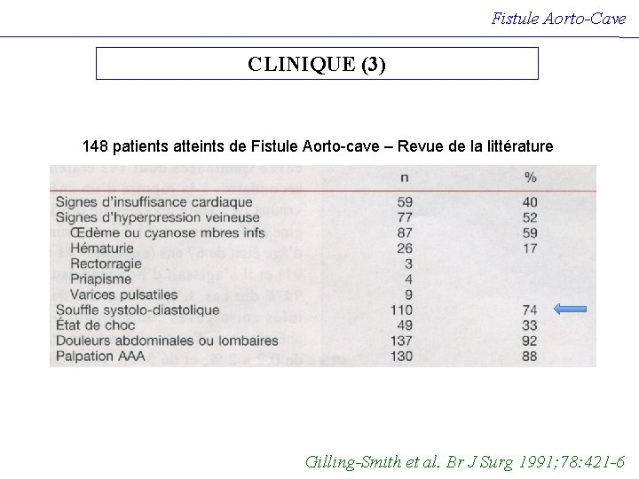 Fistule Aorto-Cave CLINIQUE (3) 148 patients atteints de Fistule Aorto-cave – Revue de la Fistule Aorto-Cave CLINIQUE (3) 148 patients atteints de Fistule Aorto-cave – Revue de la