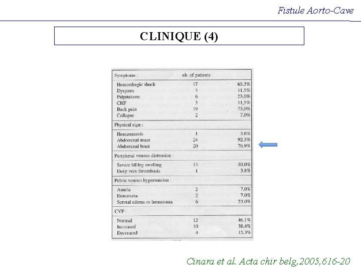 Fistule Aorto-Cave CLINIQUE (4) Cinara et al. Acta chir belg, 2005, 616 -20 Fistule Aorto-Cave CLINIQUE (4) Cinara et al. Acta chir belg, 2005, 616 -20