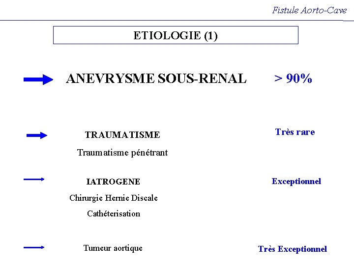 Fistule Aorto-Cave ETIOLOGIE (1) ANEVRYSME SOUS-RENAL TRAUMATISME > 90% Très rare Traumatisme pénétrant IATROGENE Fistule Aorto-Cave ETIOLOGIE (1) ANEVRYSME SOUS-RENAL TRAUMATISME > 90% Très rare Traumatisme pénétrant IATROGENE