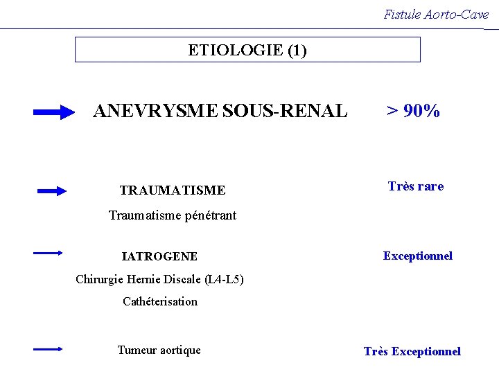 Fistule Aorto-Cave ETIOLOGIE (1) ANEVRYSME SOUS-RENAL TRAUMATISME > 90% Très rare Traumatisme pénétrant IATROGENE Fistule Aorto-Cave ETIOLOGIE (1) ANEVRYSME SOUS-RENAL TRAUMATISME > 90% Très rare Traumatisme pénétrant IATROGENE
