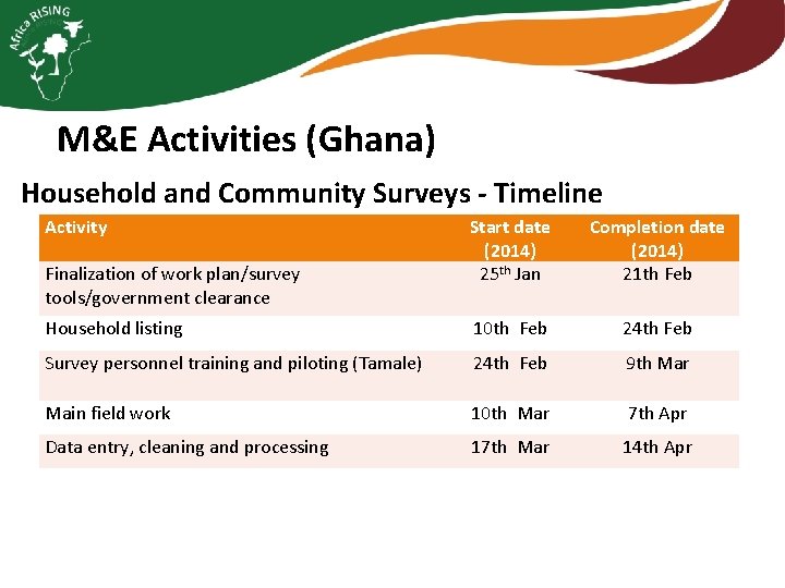 M&E Activities (Ghana) Household and Community Surveys - Timeline Activity Start date (2014) 25