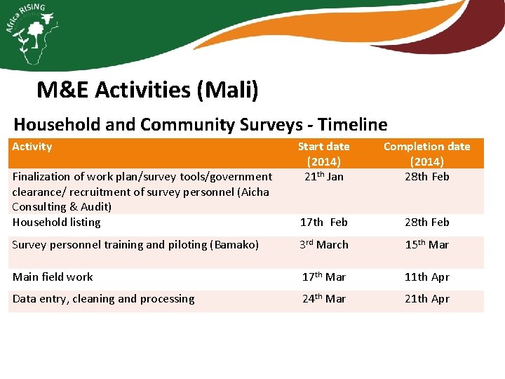 M&E Activities (Mali) Household and Community Surveys - Timeline Activity Start date (2014) 21