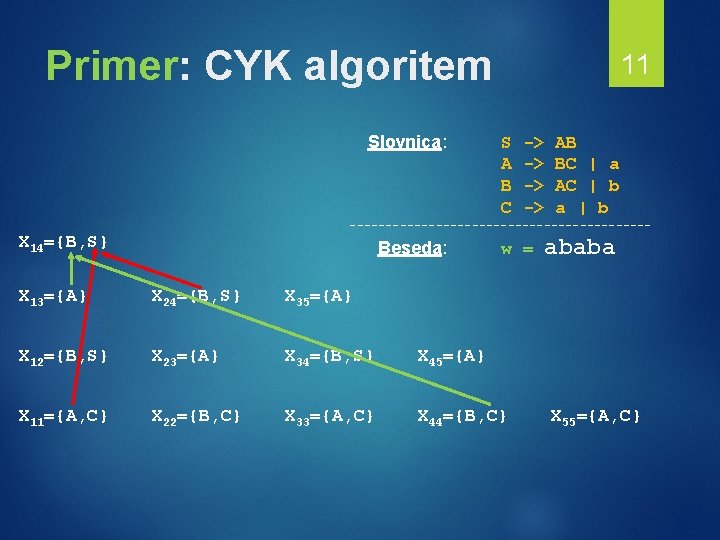 Primer: CYK algoritem Slovnica: 11 S A B C -> -> AB BC |