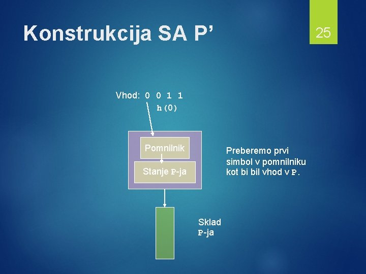 Konstrukcija SA P’ 25 Vhod: 0 0 1 1 h(0) Pomnilnik Preberemo prvi simbol