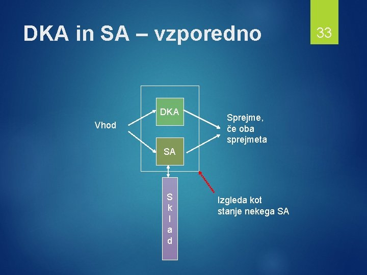 DKA in SA – vzporedno DKA Vhod Sprejme, če oba sprejmeta SA S k