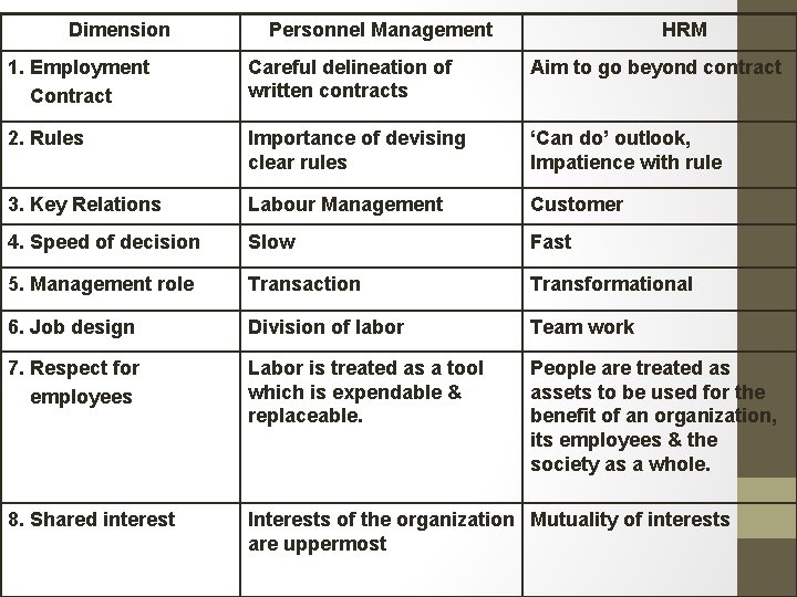 Dimension Personnel Management HRM 1. Employment Contract Careful delineation of written contracts Aim to Dimension Personnel Management HRM 1. Employment Contract Careful delineation of written contracts Aim to
