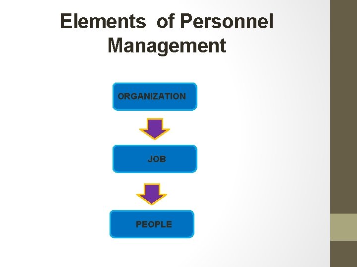 Elements of Personnel Management ORGANIZATION JOB PEOPLE Elements of Personnel Management ORGANIZATION JOB PEOPLE