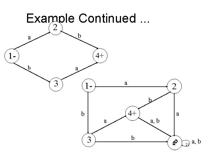 Example Continued. . . 2 b a 1 - 4+ b a 3 a