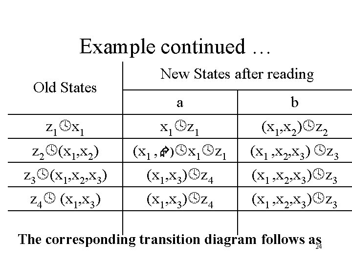 Example continued … Old States New States after reading a b z 1 x