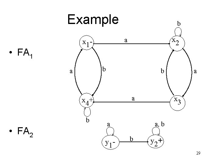 Example b a x 4+ b • FA 2 x 2 a x 1