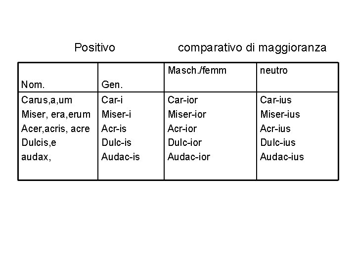 Positivo Nom. Gen. Carus, a, um Miser, era, erum Acer, acris, acre Dulcis, e