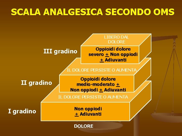 SCALA ANALGESICA SECONDO OMS LIBERO DAL DOLORE III gradino Oppioidi dolore severo + Non