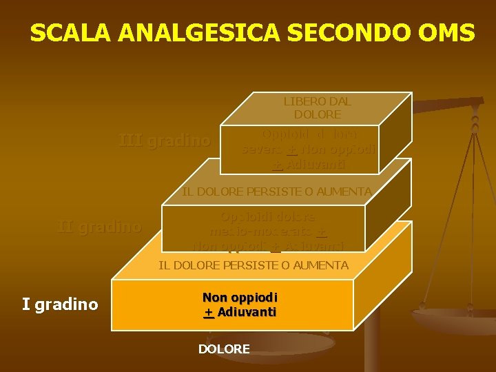 SCALA ANALGESICA SECONDO OMS LIBERO DAL DOLORE III gradino Oppioidi dolore severo + Non