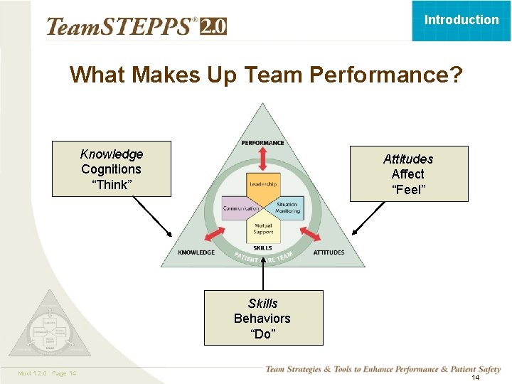 Introduction What Makes Up Team Performance? Knowledge Cognitions “Think” Attitudes Affect “Feel” Skills Behaviors Introduction What Makes Up Team Performance? Knowledge Cognitions “Think” Attitudes Affect “Feel” Skills Behaviors