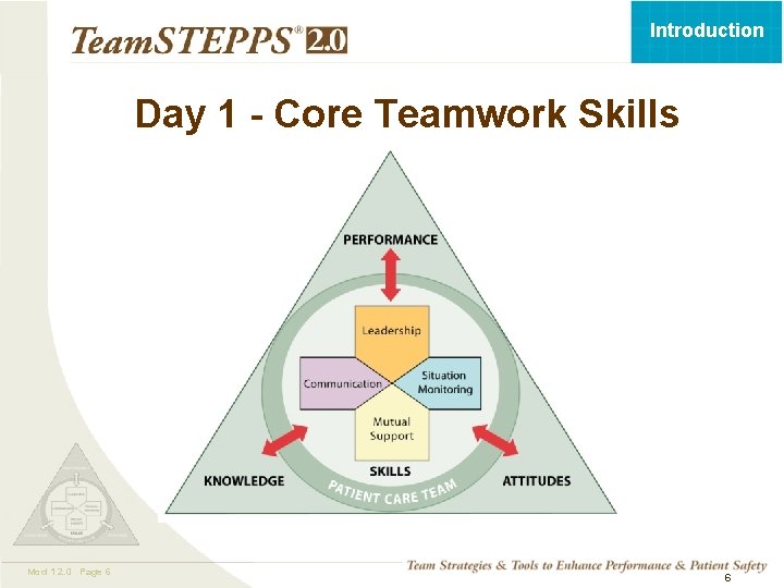 Introduction Day 1 - Core Teamwork Skills Mod 1 2. 0 Page 6 TEAMSTEPPS