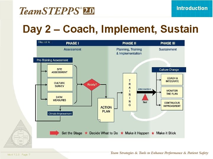 Introduction Day 2 – Coach, Implement, Sustain Mod 1 2. 0 Page 7 TEAMSTEPPS